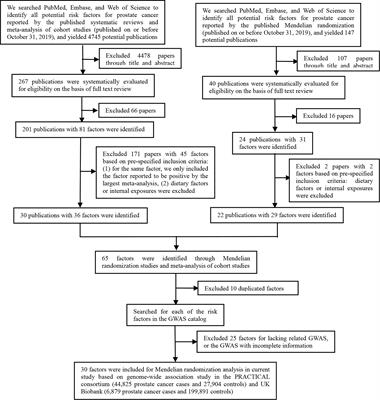 The Causal Relationships Between Extrinsic Exposures and Risk of Prostate Cancer: A Phenome-Wide Mendelian Randomization Study